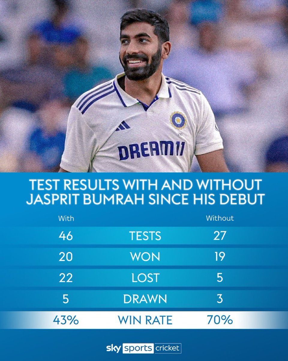 Nah man Sky Cricket doing everything to make Bumrah look ugly 😭