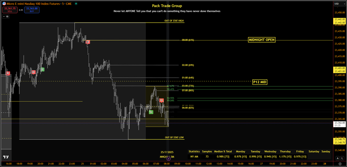 AC_Trades_YT's tweet image. GOOD MORNING! 

Analysis:

We now locked in an in stat low and high for the week, so now I no longer care about that as thursday overnight locked it in. 

We have an out of stat HOD and LOD with price currently below the P12 mid. If we break below P12 low I will be waiting for…