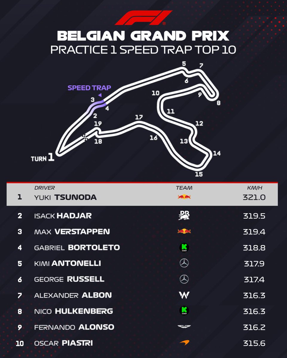 diegofmejia's tweet image. Los más veloces en la PL1 en la cima de Raidillon tras el ascenso desde Eau Rouge. #f1