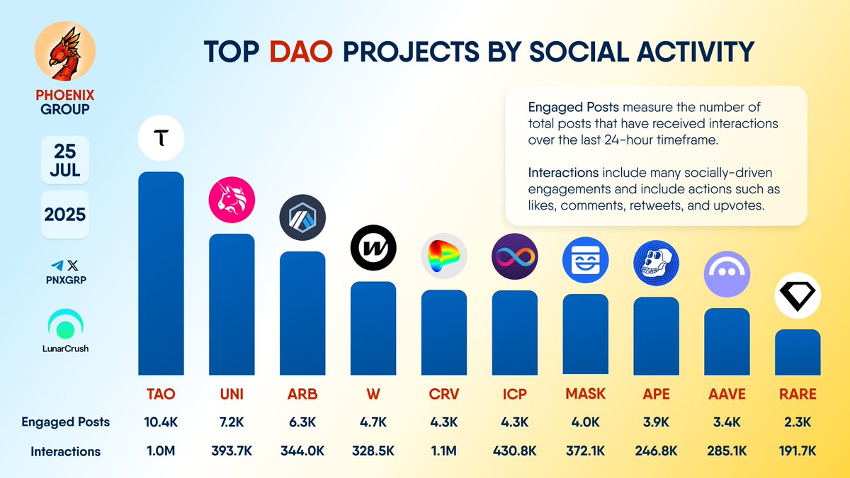 pnxgrp's tweet image. TOP #DAO PROJECTS BY SOCIAL ACTIVITY
$TAO $UNI $ARB $W $CRV $ICP $MASK $APE $AAVE $RARE