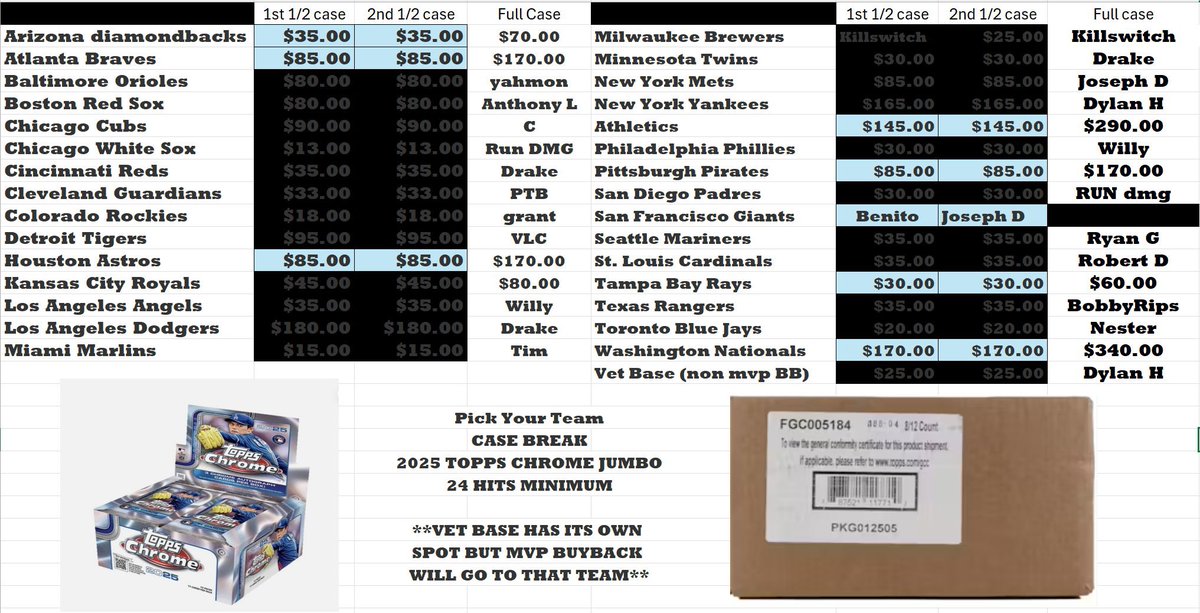 jsmith0808's tweet image. Full case of jumbo. Almost full, few of the big boys left. Claim below or throw me an offer. Please RT for visibility. Thank you all.
D backs: 70
Braves: 170
Astros: 170
A’s: 290
Pirates: 170
Rays: 60
Nats: 340