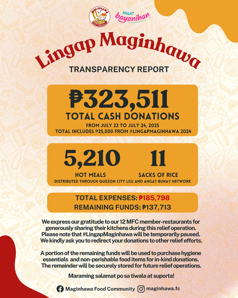 julesguiang's tweet image. Huge thanks to the 12 MFC restos who opened their kitchens, our partners, & tireless volunteers for #LingapMaginhawa. Ops are on pause for now, pls redirect donations. Remaining funds will go to in-kind aid & future relief. 🙏 QC Gov & @angatbuhay_ph , salamat! 💛 #MaginhawaFC