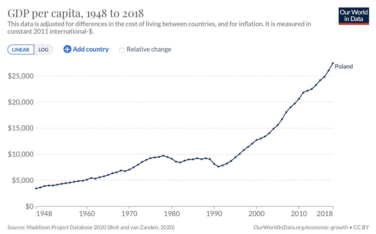 Rob06330877's tweet image. Waarpm socialisme nooit werkt en kapitalisme wel zie je mooi in deze grafiek van Polen. In NL zie je steeds meer socialistische systemen komen, zelfs communistisch. De weg terug is ingezet.