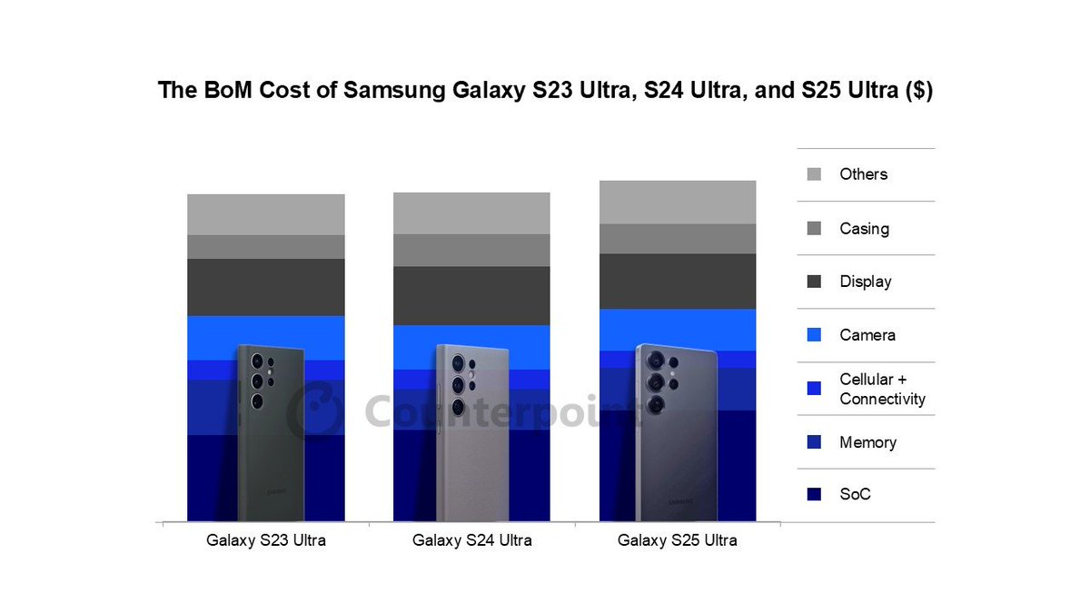 shenghao_bai's tweet image. Our BoM research shows the component cost differences and cost structure changes of Samsung Galaxy S23 Ultra, S24 Ultra, and S25 Ultra. 

counterpointresearch.com/insight/post-i…