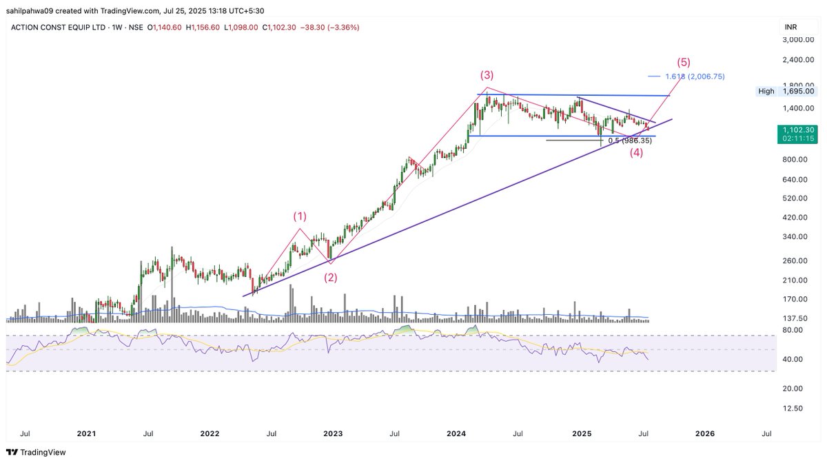 Sahilpahwa09's tweet image. Till price trades above 980 it can get double from here!!

#ChartRequest

#ACE