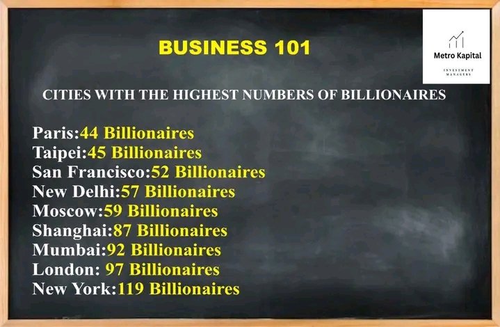 Koredefolarin1's tweet image. Cities with the highest number of billionaires.

#finance #money #bussiness #investing