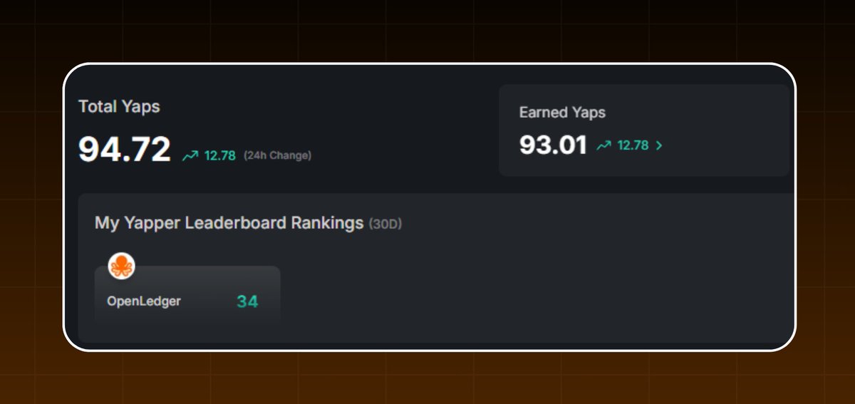 GUJJUIIXI's tweet image. Highest yaps I've earned so far
And it's always from quality replies & content
If you're yapping, focus on 2-3 projects you genuinely believe in
Like I'm all in on @OpenledgerHQ & researching a few more I vibe with…