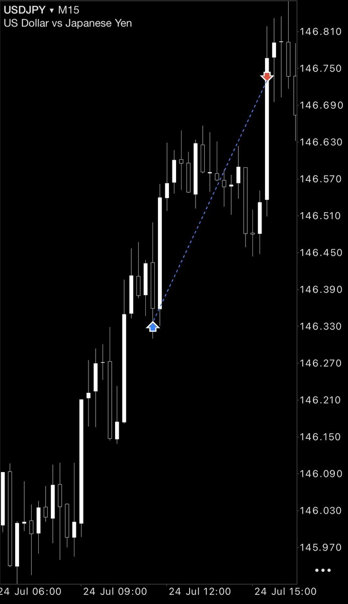 $USDJPY

Weekly IRL -&gt; Weekly ERL

US Dollar SMT when reaching into a discount

Previous day low taken out

Intraday market market maker buy model

1:2🔒