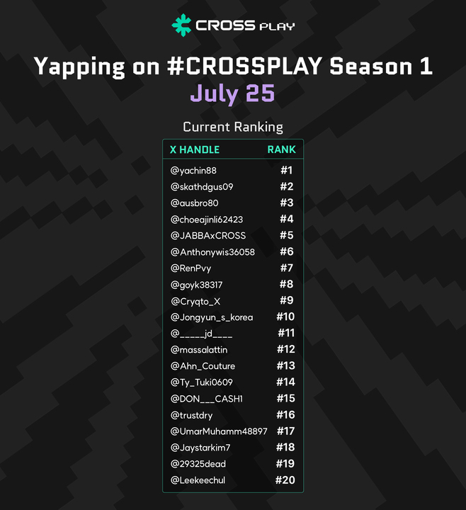 [July 25 - Yapping Leaderboard UPDATE]

Market might be hurting a little bit, but YAPPING is keep going!

Lots of changes in the rank before we enter into the weekend 💥

#CROSSPLAY #CROSS #airdrop #LOUD #Bingo #Kaito #yapping #YapToEarn <a href="/KaitoAI/">Kaito AI 🌊</a>