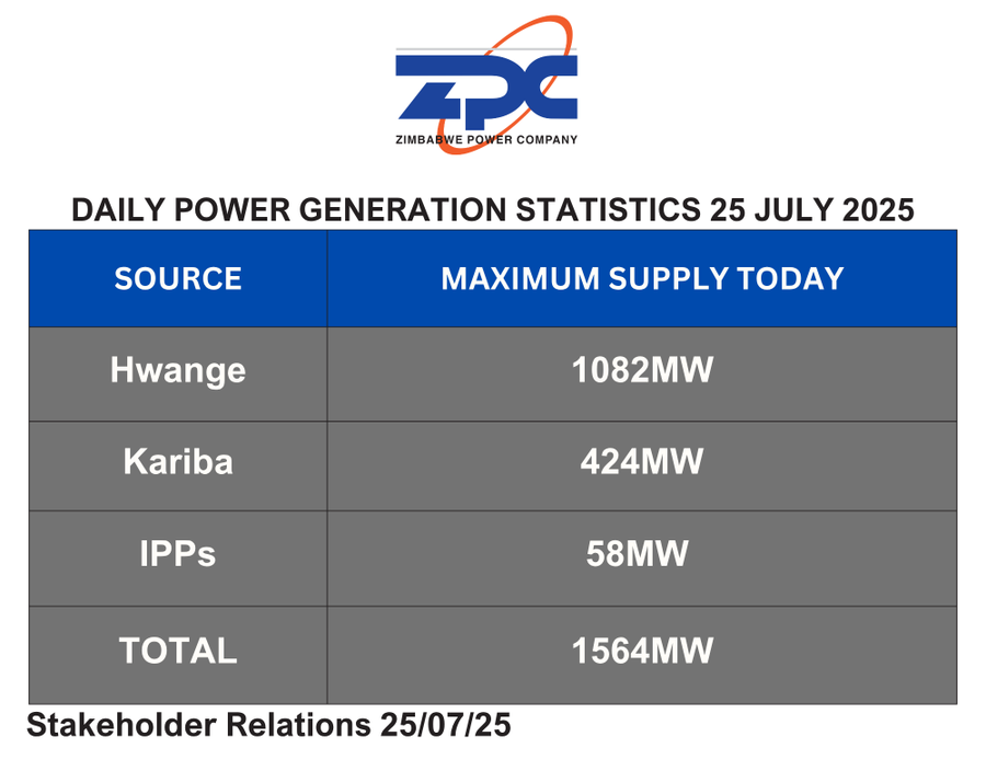 PositiveEyeZim's tweet image. Power generation statistics as at 25 July 2025