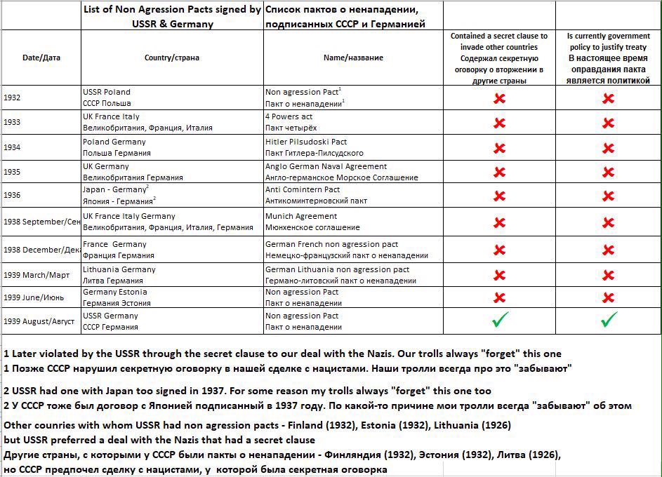 OTD in 1932 USSR signed non aggression pact with Poland. 7 years later we violated it cos we preferred the one with Nazis that had a secret clause.

But please trust us over treaties now. We've honored them all since then, just ask Ukraine, Georgia &amp; Moldova.
