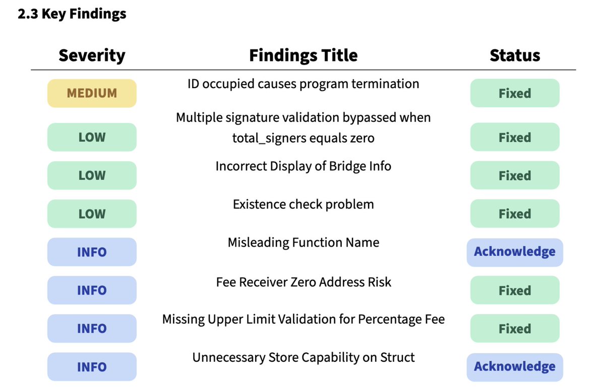 exvulsec's tweet image. New smart contract audit report is out, this time for @MangoOS_Network 🥭
Mango is a blazing-fast, multi-VM Layer 1 integrating +MoveVM, +EVM, and +SVM — aiming to solve liquidity fragmentation at the root with an architecture built on Move, OPStack & ZK Rollups 🔁🧠
We found 1…
