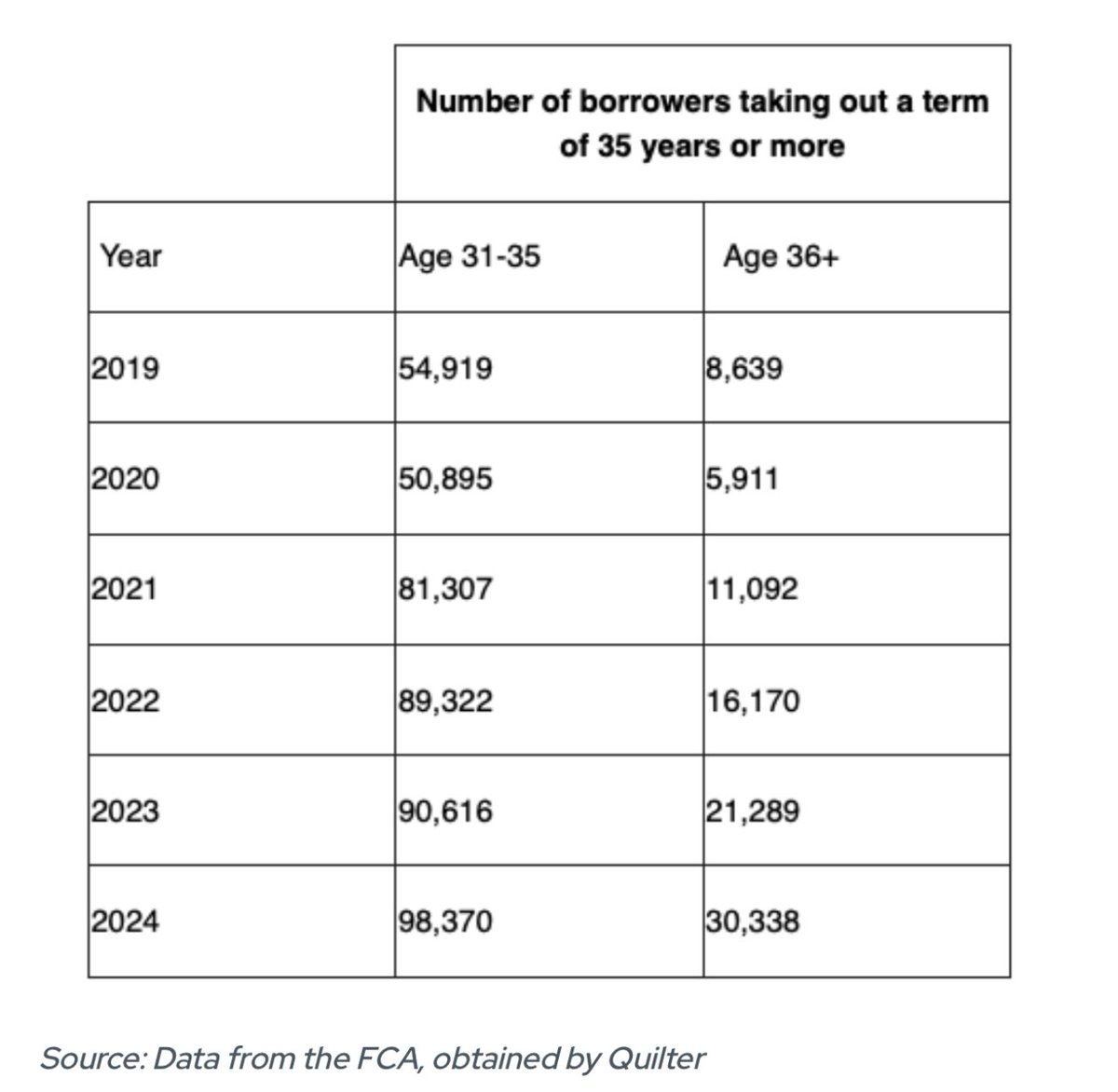 emmafildes's tweet image. The number of borrowers looking to longer terms to get on the ladder, increased by 251% from 2019 to 30,338 in 2024. Many hoping they will be earning more in the future to pay down sooner. For those, less fortunate, retirement will be set back (which will inevitably happen anyway…