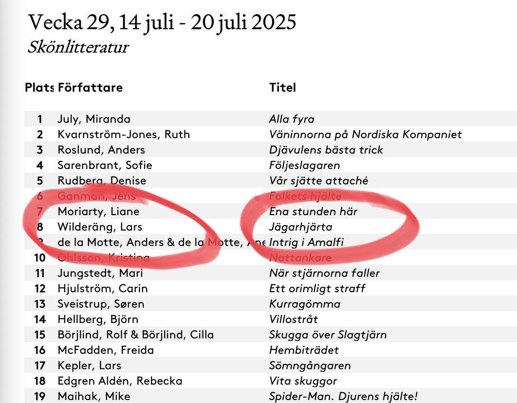 Cornubot's tweet image. Efter att ha varit #3 och #4 backar Jägarhjärta till #6 mest sålda skönlitteratur på Förläggareföreningen och Svenska Bokhandlareföreningens nationella topplista förra veckan.