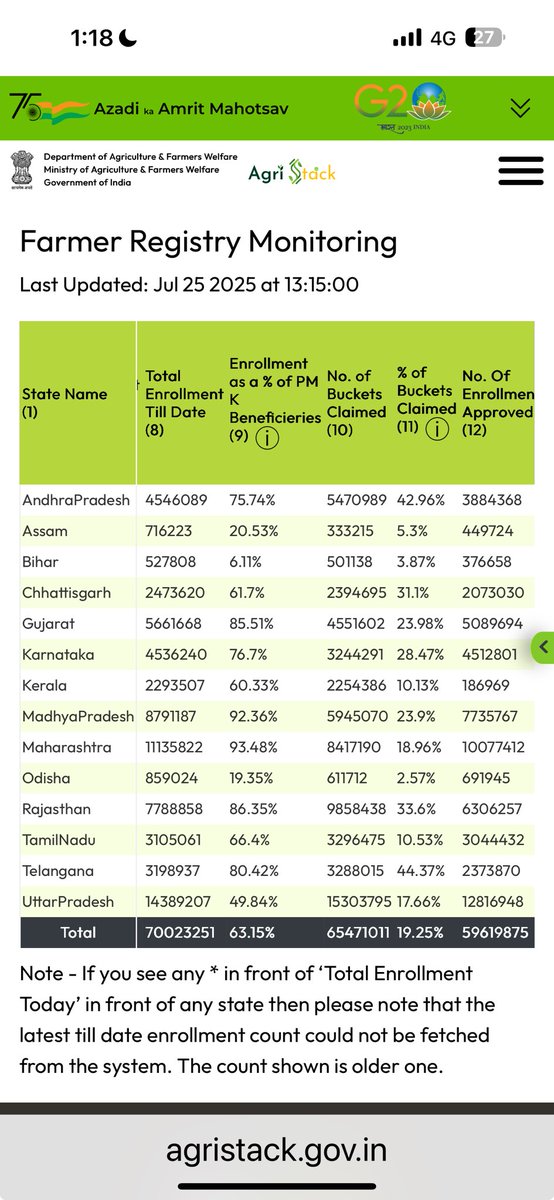Today is a day of major milestone. 7 crore farmers have registered in farmer Registry under the national initiative of AgriStack.⁦<a href="/NandanNilekani/">Nandan Nilekani</a>⁩ ⁦<a href="/PMOIndia/">PMO India</a>⁩