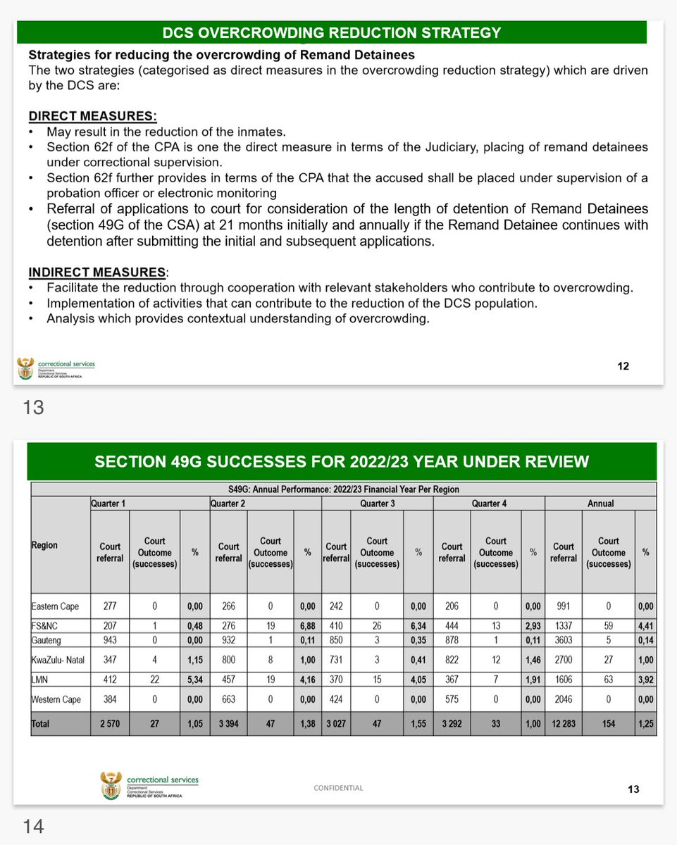 JustSecuCluster's tweet image. PC on Correctional Services: briefing by @DCS_ZA on Section 49G of Correctional Services Act and Section 62F of Criminal Procedure Act to reduce overcrowding @ParliamentofRSA @HealthSocClust @DefenceCluster @GovernanceClus1
