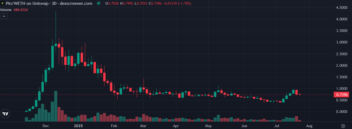 AstrologyCrypto's tweet image. $PIN up 2x from the lows
Hearing it could be an interesting one to keep your eyes on