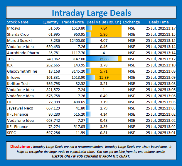 jschanan's tweet photo. Intraday Large Deals
#Block #blockdeal #intraday #bigblock #LargeDeal #Infosys #ShardaCrop #MarutiSuzuki #VodafoneIdea #AurobindoPharm #TCS #IEX #GlaxoSmithKline #Infosys #KelltonTech #VodafoneIdea #VodafoneIdea #ITC #JayaswalNeco #IIFLFinance #VodafoneIdea #IIFLFinance #SEPC