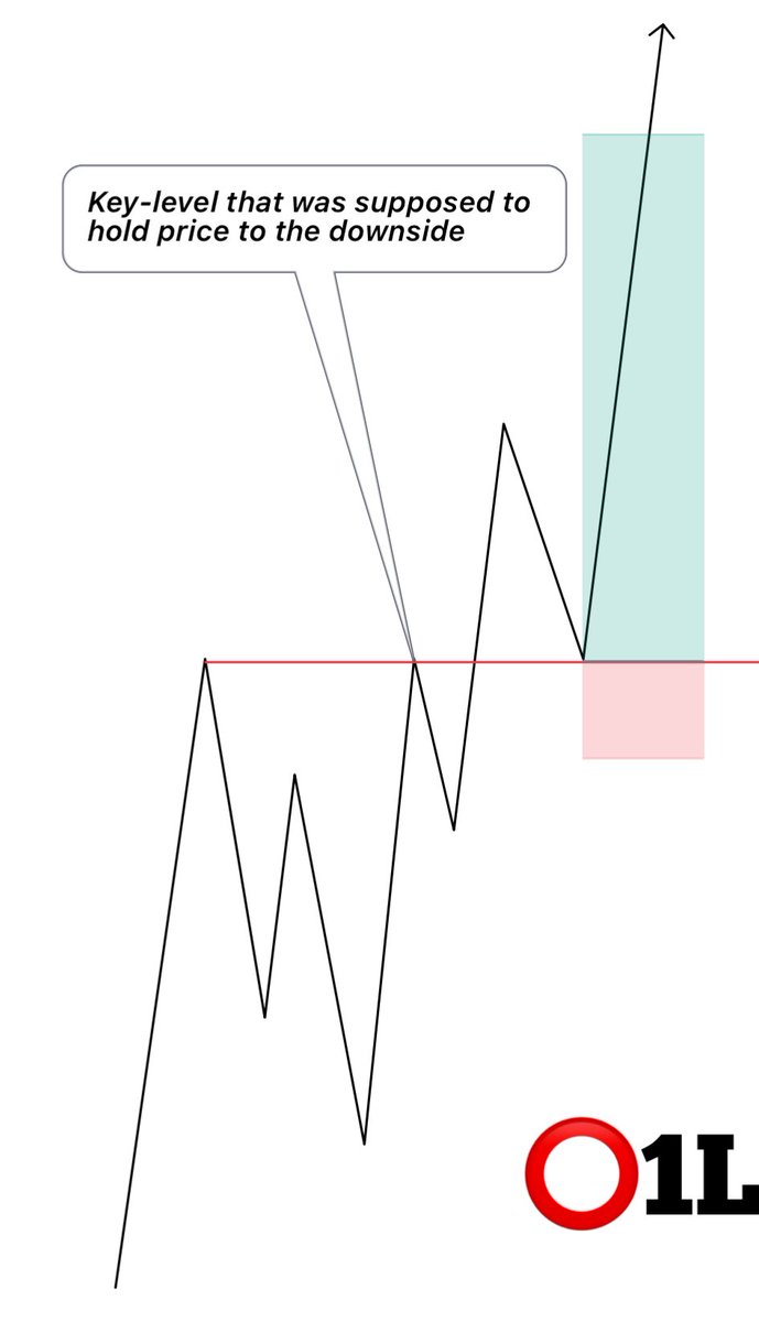 PLUG AND PLAY is a system that deals only with failed key-levels.

‘In a scenario where a certain key-level was supposed to hold price or held price and suddenly gets disrespected or broken, that same key-level becomes valid when price comes back.’

Interesting right?🤨 let’s go