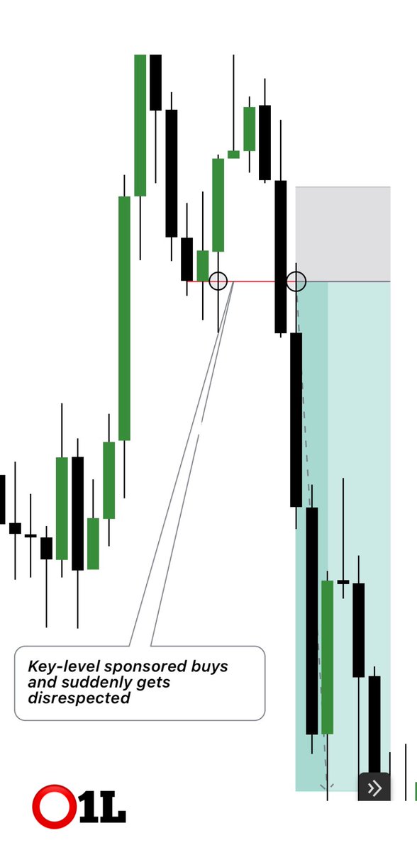 DISRESPECTED “PLUG AND PLAY”

This a type of “plug and play” that deals with key-levels that sponsored moves in the market and suddenly gets disrespected.