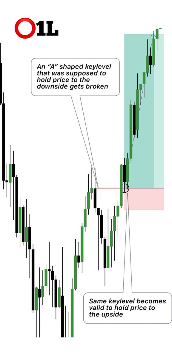 UNMITIGATED “PLUG AND PLAY”

This also a type of “plug and play” that deals with key-levels that was supposed to hold price to a specific direction but suddenly gets disrespected.