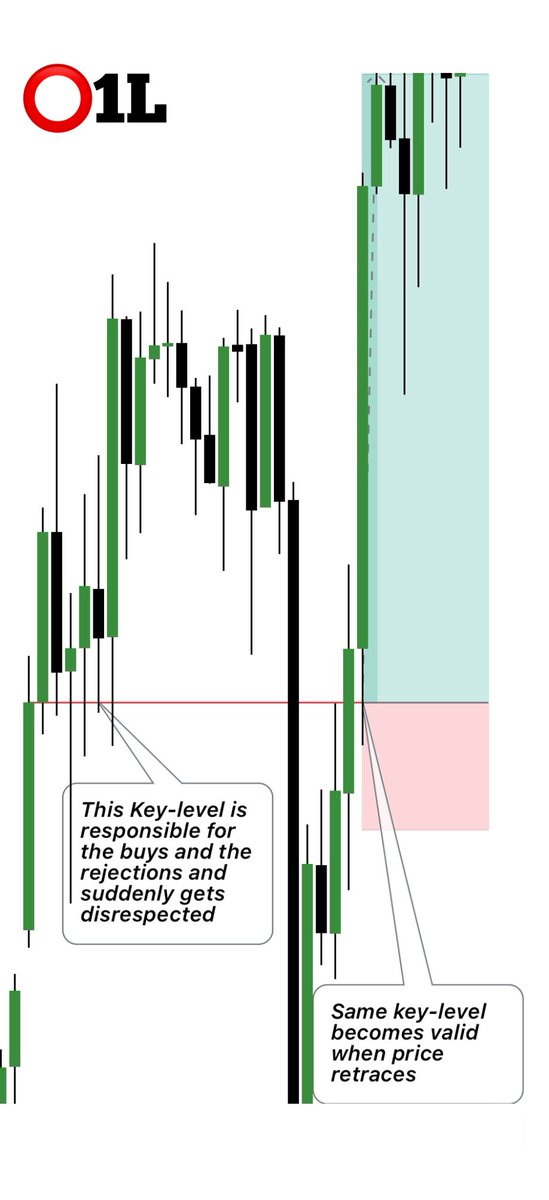 The one repeated often is the disrespected “plug and play”

NOTE: 
✅The breakout candle must be easy to identify ( clear impulsive)

✅The more rejections the stronger the key-level 

✅There are times it appears with no IDM or FVG, But when there’s one, makes it strong 💪