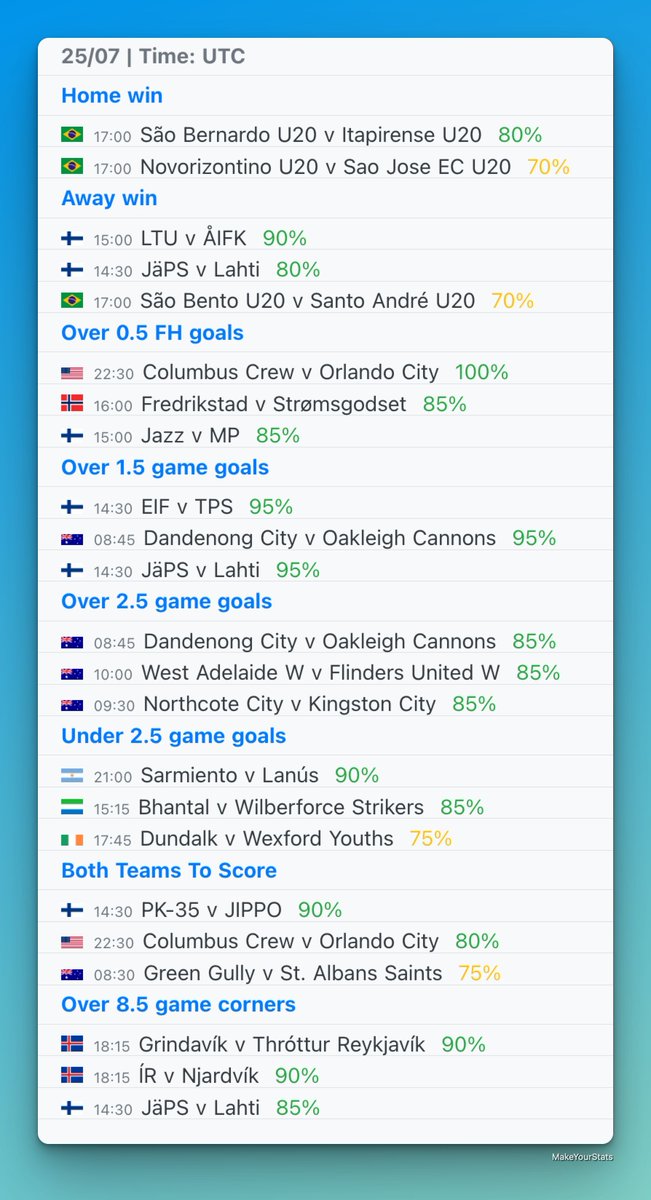 MakeYourStats's tweet image. Today’s top games from Quick Stats section based on stats from last 10 games in the league for each team.
All the games are available in the Quick Stats section in the app with a PRO account.
☑️ Home win
☑️ Away win
☑️ Over 0.5 FH goals
☑️ Over 1.5 goals
☑️ Over 2.5 goals
☑️…