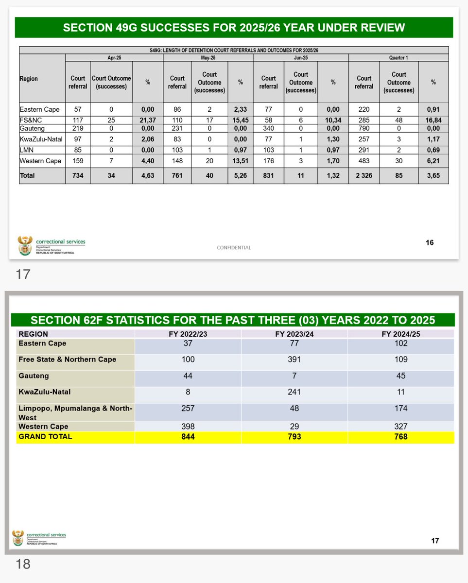 JustSecuCluster's tweet image. PC on Correctional Services: briefing by @DCS_ZA on Section 49G of Correctional Services Act and Section 62F of Criminal Procedure Act to reduce overcrowding @ParliamentofRSA @HealthSocClust @DefenceCluster @GovernanceClus1