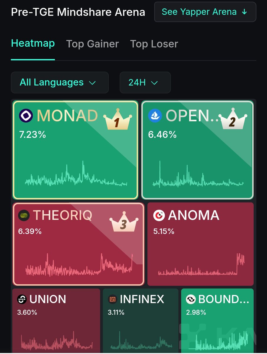 flyesstflyie742's tweet image. Look who's back to number 1!
Seems that Coin Market cap bs did one or two for @monad mindshare haha