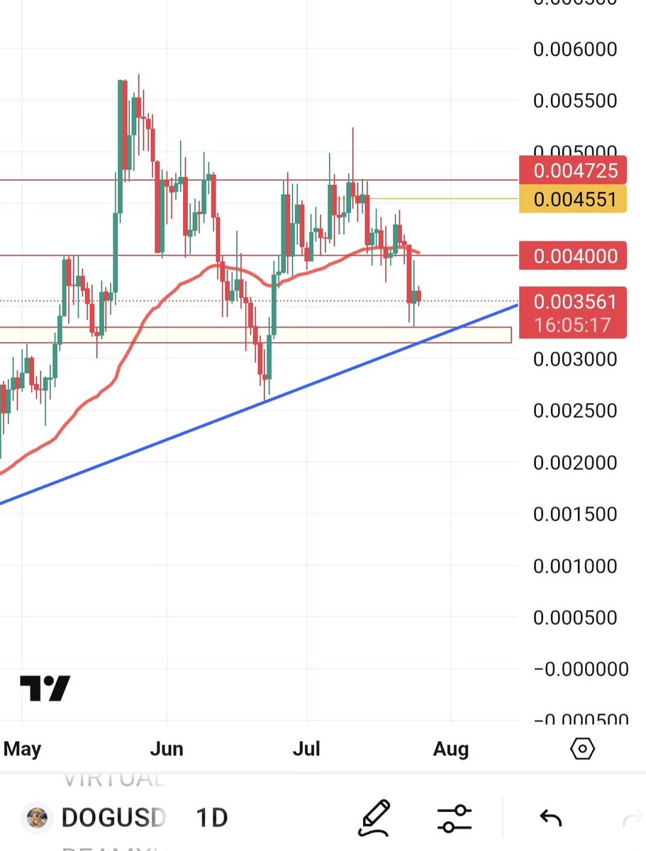 DNS_DNM's tweet photo. $dog long position opened at 0.003522, take profit at 0.004450
Leverage x2 https://t.co/zhOIqIotR2
