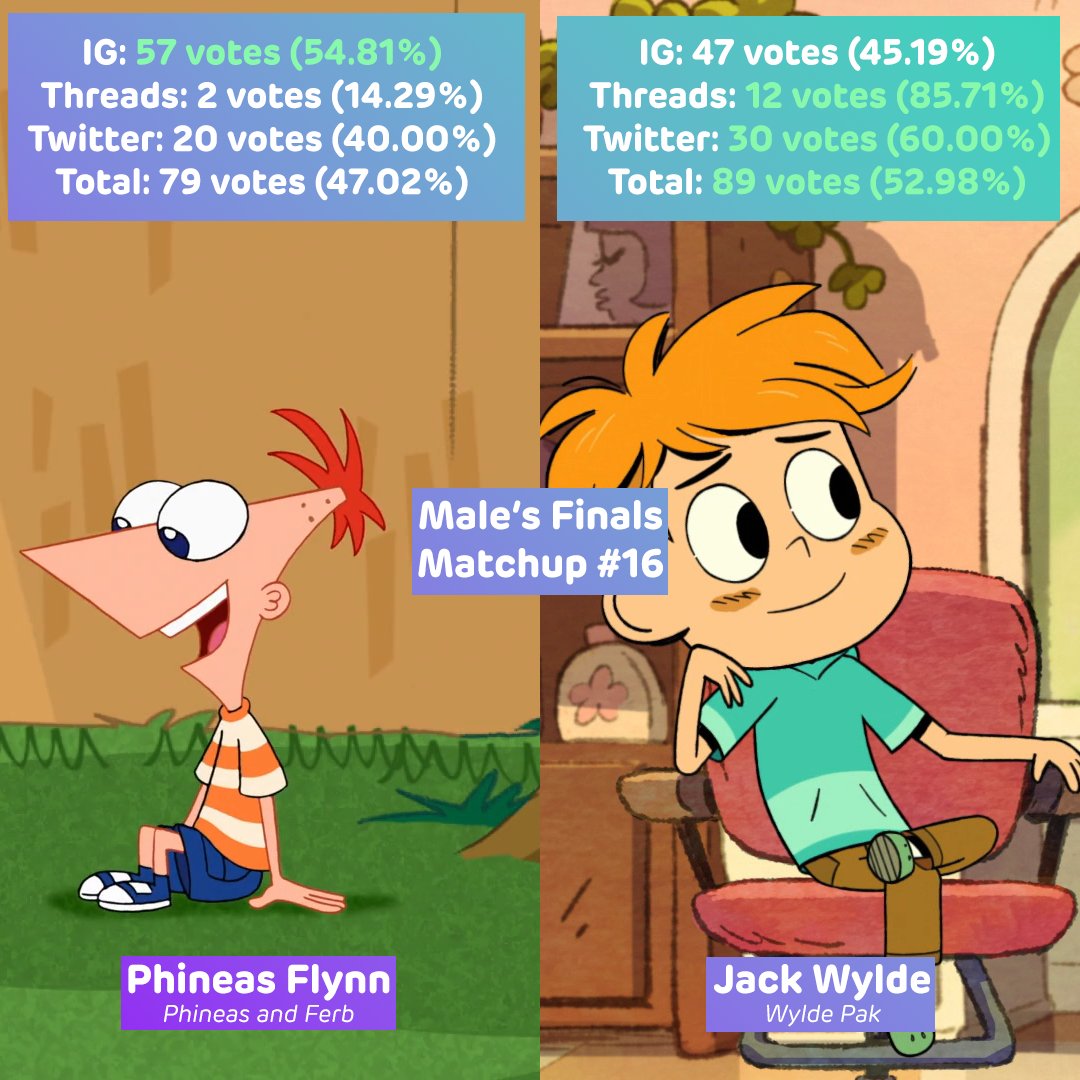 FinnieCartoons's tweet photo. Finnie Cartoons Character Matchups Tournament - Male's Finals - Matchup 16 Results!

Jack wins by 52.98% over Phineas.

Jack wins the Best Male Character and advances to the Final Showdown with Lily Pak! https://t.co/g0fo8Xc0jb