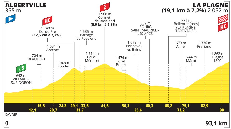 🚨La etapa 19 de <a href="/LeTour/">Tour de France™</a> ha sido recortada en 35km

😯Un brote contagioso en un rebaño de ganado obliga a recortar la etapa a solo 95 km 

🚵No incluirá la subida al Col des Saisies

rtve.es/n/16635063/ a través de <a href="/rtve/">RTVE</a>