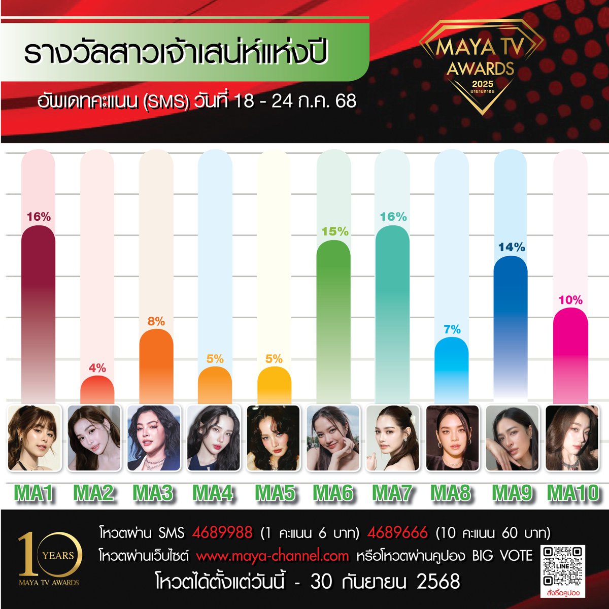 mayaonline2002's tweet image. 🚩 อัพเดทผลคะแนน SMS 
[ระหว่างวันที่ 18 - 24 กรกฎาคม 2568]
“MAYA TV AWARDS 2025 : มายามหาชน”

ดูรางวัลอื่นเพิ่มเติม : facebook.com/share/p/1CDpR9…

10 รางวัลเกียรติยศ ที่คุณคือผู้ตัดสิน !!
1. [MA] รางวัล สาวเจ้าเสน่ห์แห่งปี
2. [MB] รางวัล หนุ่มเจ้าเสน่ห์แห่งปี
3. [MC] รางวัล…