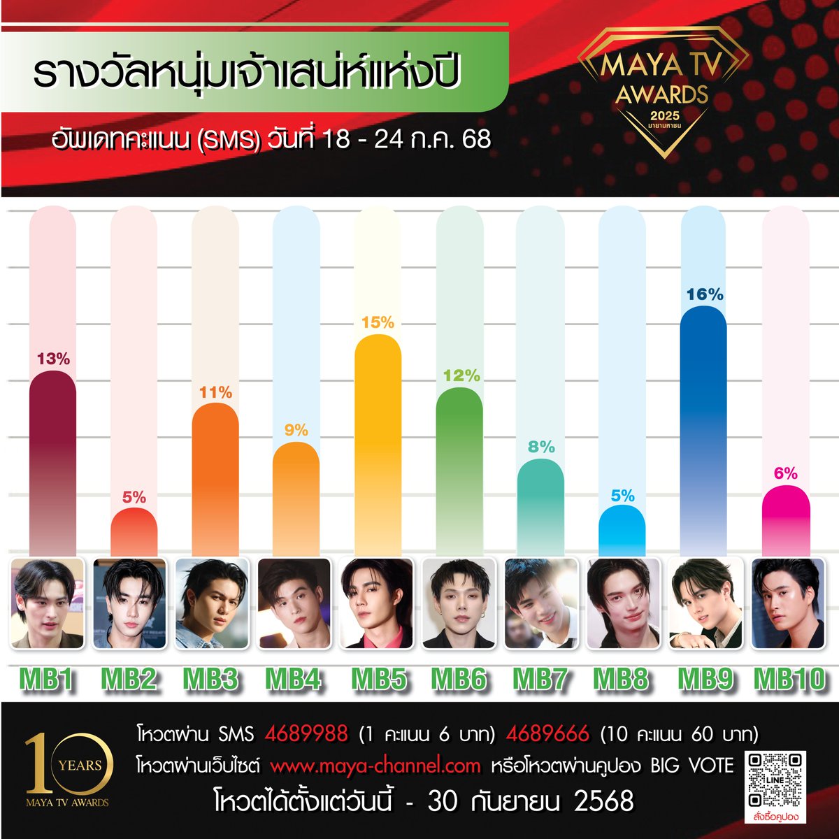 mayaonline2002's tweet image. 🚩 อัพเดทผลคะแนน SMS 
[ระหว่างวันที่ 18 - 24 กรกฎาคม 2568]
“MAYA TV AWARDS 2025 : มายามหาชน”

ดูรางวัลอื่นเพิ่มเติม : facebook.com/share/p/1CDpR9…

10 รางวัลเกียรติยศ ที่คุณคือผู้ตัดสิน !!
1. [MA] รางวัล สาวเจ้าเสน่ห์แห่งปี
2. [MB] รางวัล หนุ่มเจ้าเสน่ห์แห่งปี
3. [MC] รางวัล…