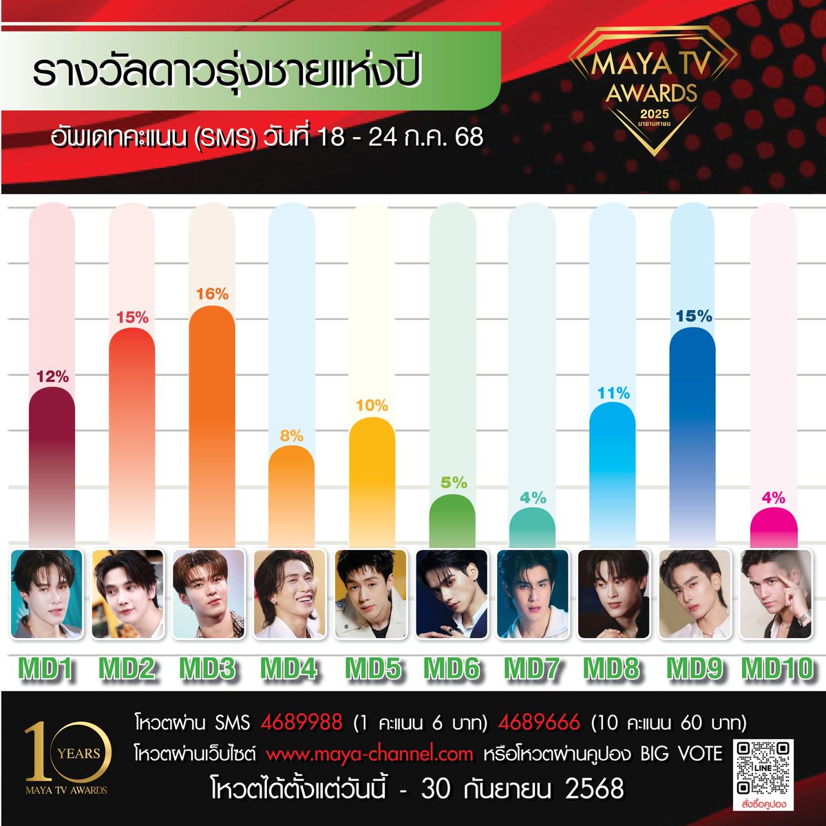 mayaonline2002's tweet image. 🚩 อัพเดทผลคะแนน SMS 
[ระหว่างวันที่ 18 - 24 กรกฎาคม 2568]
“MAYA TV AWARDS 2025 : มายามหาชน”

ดูรางวัลอื่นเพิ่มเติม : facebook.com/share/p/1CDpR9…

10 รางวัลเกียรติยศ ที่คุณคือผู้ตัดสิน !!
1. [MA] รางวัล สาวเจ้าเสน่ห์แห่งปี
2. [MB] รางวัล หนุ่มเจ้าเสน่ห์แห่งปี
3. [MC] รางวัล…