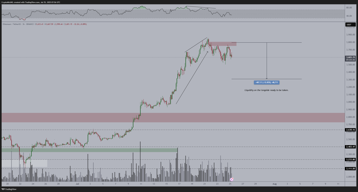 CryptoMichNL's tweet image. Update on $ETH.
It's holding up quite nicely.
The BTC pair consolidates, while the markets are dropping south.
It rejected a crucial resistance area, through which I assume we'll potentially be seeing a new low.
That's a buy the dip opportunity.
It's also…