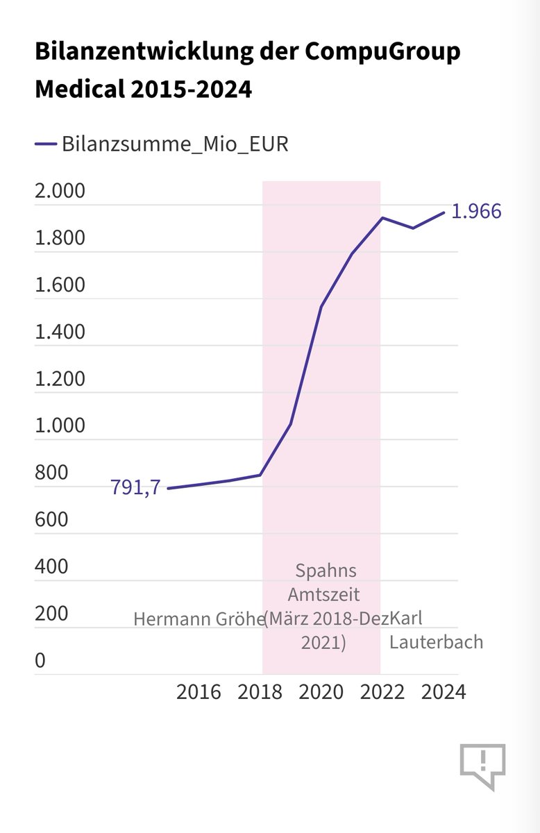 Das potentielle Geschäftsmodell #Spahn: Spahn im Amt pampert seine Unternehmerfreunde mit Geld der Allgemeinheit. Die revanchieren sich über andere Firmen, überhohe Honorare an CDU-nahe Anwälte etc. Sein Kreisverband wird sehr reich &amp; kann andere Teile der CDU an sich binden.