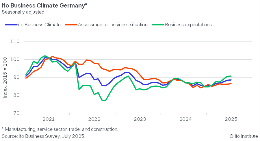 ifo_Institut's tweet image. 🇩🇪 Sentiment among German companies has improved somewhat. The ifo Business Climate Index rose to 88.6 points in July, up from 88.4 points in June. The upturn in the German economy remains sluggish #ifosurvey
@FuestClemens @KlausWohlrabe