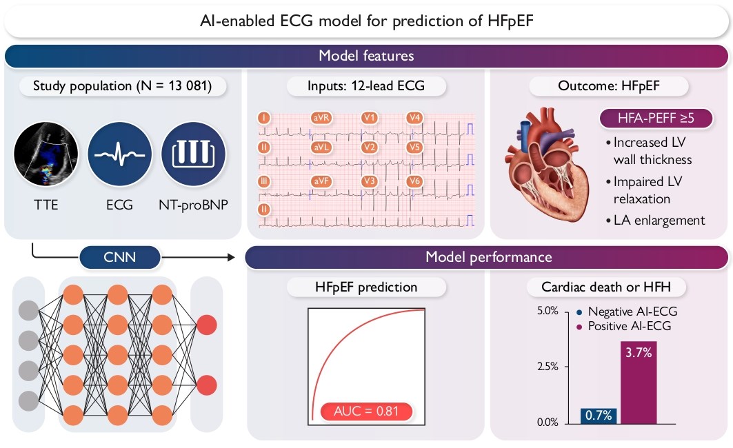 European Society of Cardiology Journals (@esc_journals) on Twitter photo #ArtificialIntelligence enabled electrocardiogram model for predicting #HeartFailure with preserved ejection fraction– A single-center study ow.ly/wj3W50WsrxM #EHJDigital #DeepLearning
<a href="/BruiningNico/">Nico Bruining EiC EHJ Digital Health</a> <a href="/rafavidalperez/">rafavidalperez</a> <a href="/fwasselbergs/">Folkert Asselbergs</a> <a href="/rbcasado/">Ruben Casado Arroyo</a> <a href="/HFA_President/">HFAPresident</a> #ArtificialIntelligence enabled electrocardiogram model for predicting #HeartFailure with preserved ejection fraction– A single-center study ow.ly/wj3W50WsrxM #EHJDigital #DeepLearning
<a href="/BruiningNico/">Nico Bruining EiC EHJ Digital Health</a> <a href="/rafavidalperez/">rafavidalperez</a> <a href="/fwasselbergs/">Folkert Asselbergs</a> <a href="/rbcasado/">Ruben Casado Arroyo</a> <a href="/HFA_President/">HFAPresident</a>
