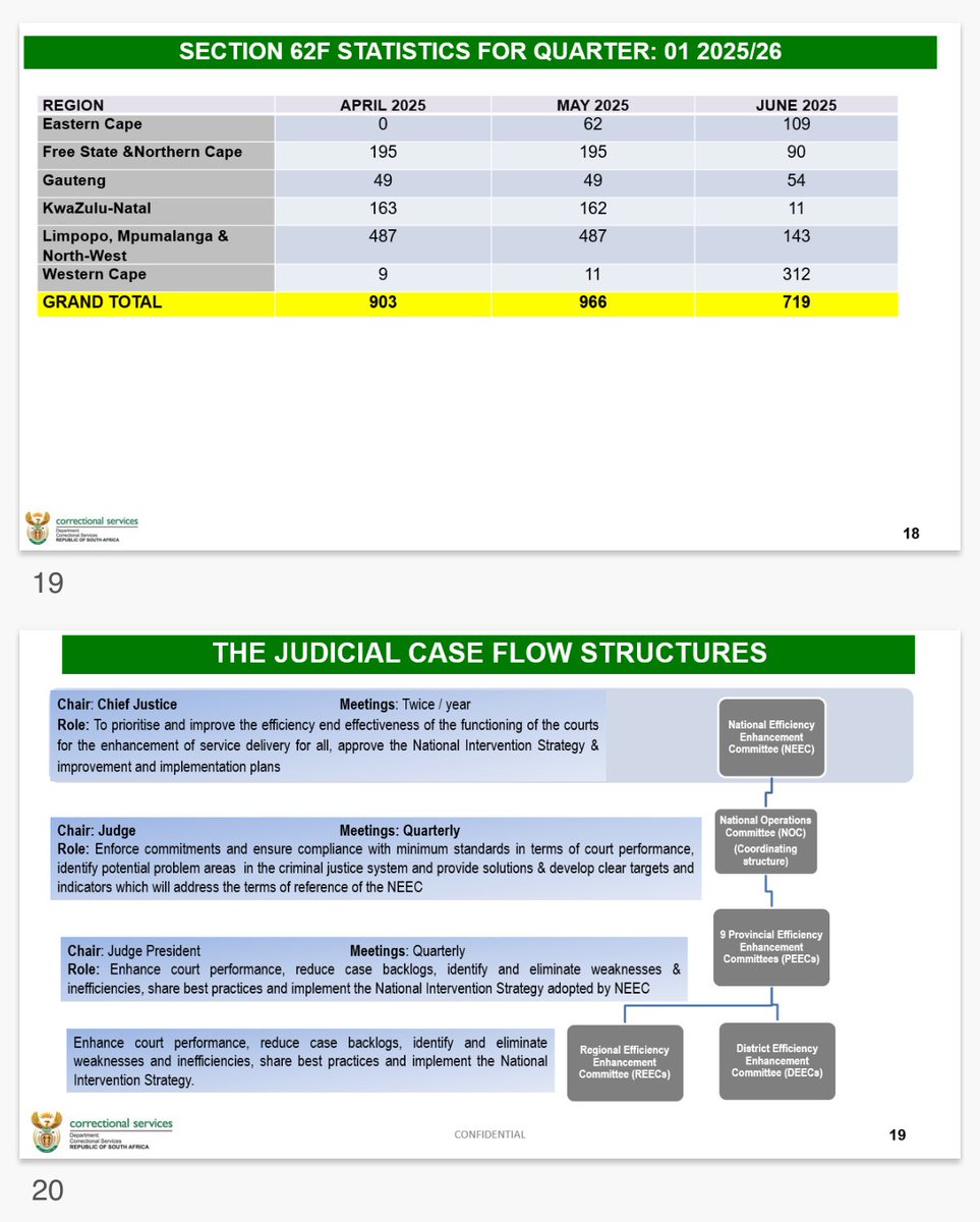 JustSecuCluster's tweet image. PC on Correctional Services: briefing by @DCS_ZA on Section 49G of Correctional Services Act and Section 62F of Criminal Procedure Act to reduce overcrowding @ParliamentofRSA @HealthSocClust @DefenceCluster @GovernanceClus1