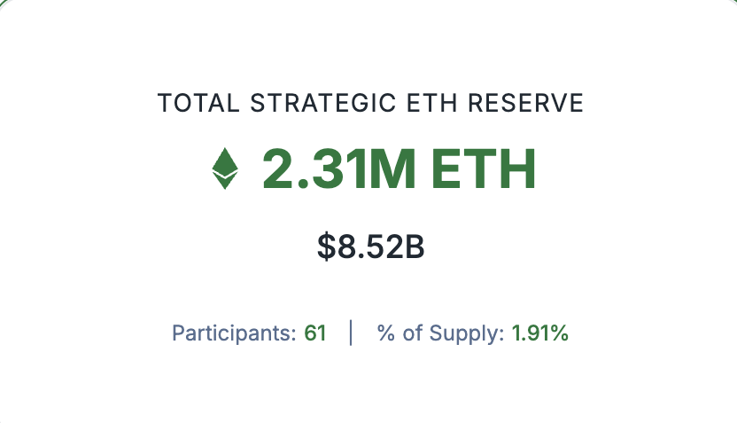 🔥 UPDATE: Strategic $ETH Reserve hits $8.52 billion, backed by 61 entities.