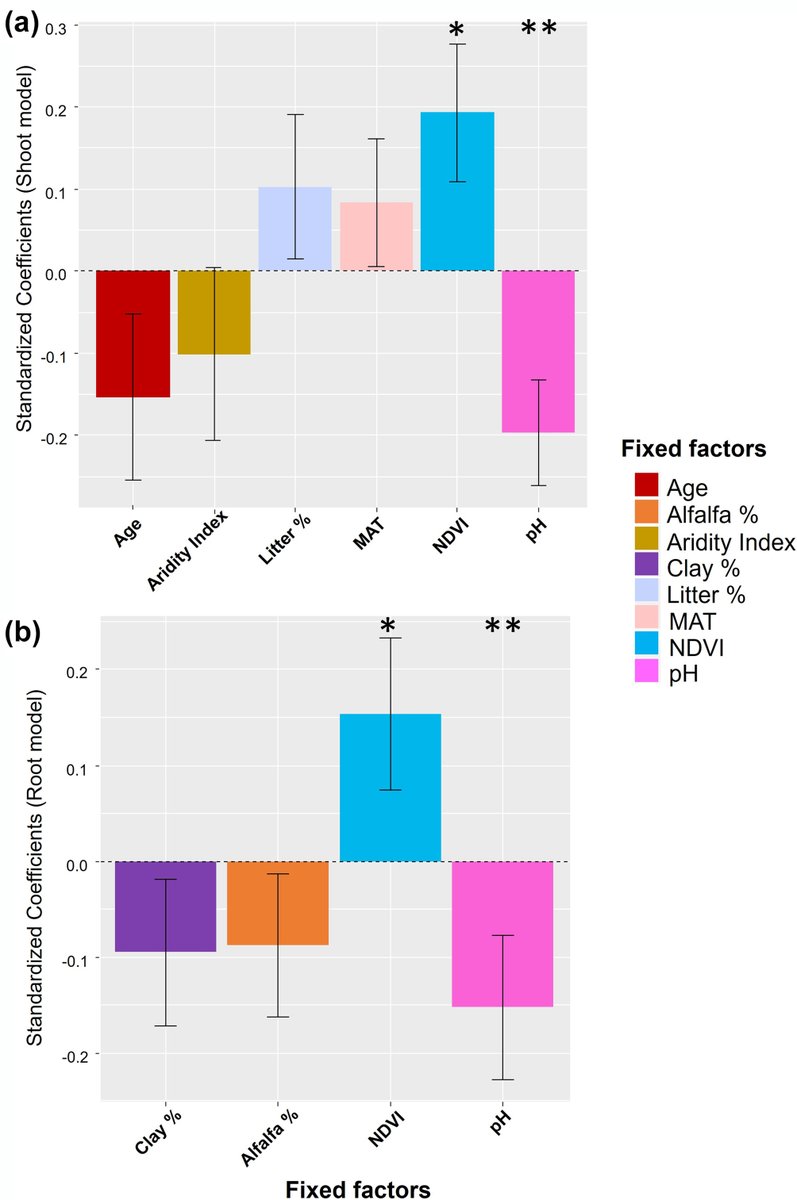 The conditioning environment mediates soil biological legacies, while plant #traits mediate corresponding responses among Medicago sativa cultivars

Martina Cardoni, et al.
📖 nph.onlinelibrary.wiley.com/doi/10.1002/pp…

<a href="/Bennett_Ecology/">Jon Bennett</a> #PlantScience