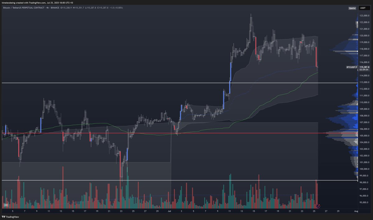As mentioned we were compressing hard hence the momentum thrust

119200 was resistance

117 was smoked

that been said given secular momentum this is where bulls step in and you have to give benefit of doubt to them as they are winning this game 

Failure to hold green heuristic