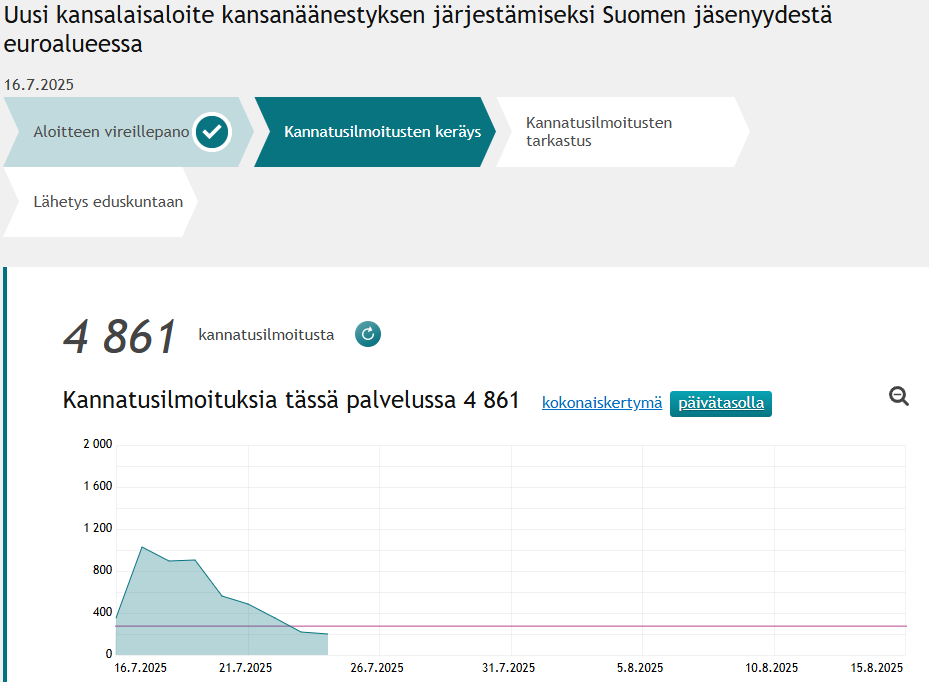 KreusHakki's tweet photo. Päivitys: 8. päivä ja kannatus on tiukasti flatlinen alla. Huimat 177 kannatusta tuli eilen! 🥳🤡🤭😅😆😁😂🤣

Ping @PetteriPuistola @vitjavaari @EineKlaus @BULI80014269 @Sini_Vuori https://t.co/U0C7Rt0lS5