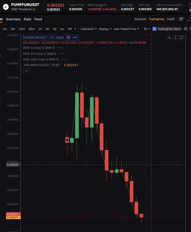 2lambro's tweet image. $PUMP pre-sale at 4b dump to 2.5b
pretty much sums up most people meme's trading experience
They are just keeping it real