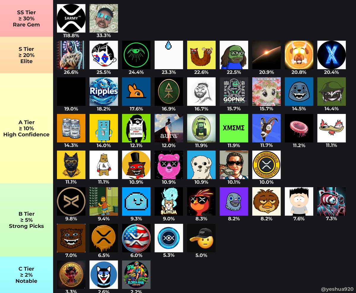 yeshua920's tweet image. 💧 Top XRPL Alpha Memes by Liquidity
━━━━━━━━━━━━━━━━━━━━
≥$250K MC • ≥30 days • ≥250 holders
📊 Liquidity Tiers Explained:
💎 SS Tier (≥30%) – Exceptional Liquidity
✅ Deep commitment, strong backing
❌ Rare in meme coins
🔥 S Tier (≥20%) –…