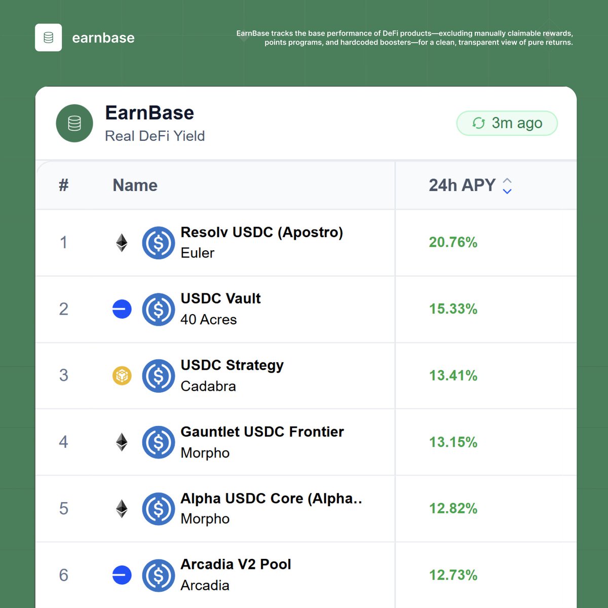 EarnbaseFinance's tweet image. The @ResolvLabs USDC vault on @eulerfinance is now showing a 20.76% live rate
far beyond anything else in the market right now