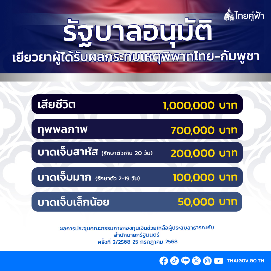 ไทยคู่ฟ้า (@thaigov1) on Twitter photo วันนี้ (25 ก.ค.68) ที่ประชุมคณะกรรมการกองทุนเงินช่วยเหลือผู้ประสบสาธารณภัย สำนักนายกฯ มีมติอนุมัติหลักการให้ความช่วยเหลือผู้ได้รับผลกระทบจากสถานการณ์บริเวณชายแดนไทย-กัมพูชา เยียวยาสูงสุด 1 ล้านบาท (กรณีเสียชีวิต)
#ชายแดนไทยกัมพูชา
#ไทยคู่ฟ้า วันนี้ (25 ก.ค.68) ที่ประชุมคณะกรรมการกองทุนเงินช่วยเหลือผู้ประสบสาธารณภัย สำนักนายกฯ มีมติอนุมัติหลักการให้ความช่วยเหลือผู้ได้รับผลกระทบจากสถานการณ์บริเวณชายแดนไทย-กัมพูชา เยียวยาสูงสุด 1 ล้านบาท (กรณีเสียชีวิต)
#ชายแดนไทยกัมพูชา
#ไทยคู่ฟ้า