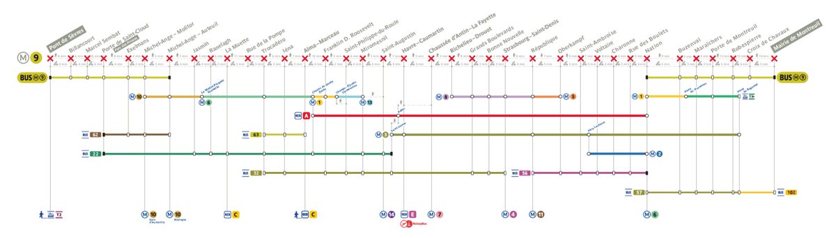 [#travaux #ligne9] L'amélioration du système de pilotage des trains nécessite la fermeture totale de la ligne, aux dates suivantes :
➡️du lundi 4 août, à partir de 22h45, au vendredi 8 août inclus
+ d'infos 👉 ratp.fr/decouvrir/coul… #RATP