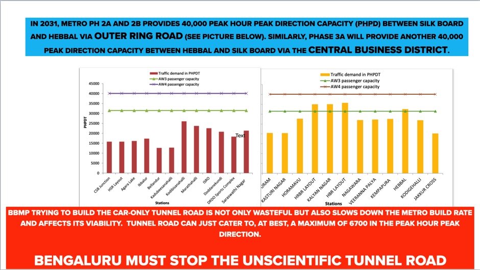 solidview's tweet image. Bengaluru:

Metro Ph 2a, 2b &amp;amp; 3a provides capacity for 80000 commuters in the peak hour/direction between Hebbal and Silk Board via Outer Ring Road &amp;amp; Central Business District.

BBMP Tunnel Rd for cars is simply IDIOTIC. No other way to say it.

Tell this to DCM loud and clear 🙏🏼